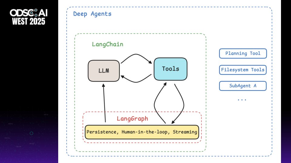 hwchase17's tweet image. We did a mini launch week for DeepAgents this past week! Launched things include:

📁Plug in any backend as a &quot;virtual filesystem&quot;
🖼️No-code agent builder powered by DeepAgents
💻DeepAgents CLI

What else is missing &amp;amp; what should we launch next?

🧵 on the launches