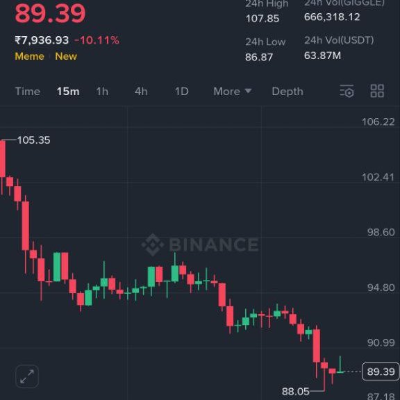 whisperofweb3's tweet image. Пара GIGGLE/USDT резко обвалилась! Падение на 10% в мгновение ока — что, по вашему мнению, стало причиной обвала? Новости, шумиха или что-то ещё? Поделитесь своими мыслями и прогнозами ниже!