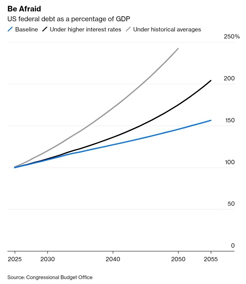 scottlincicome's tweet image. &quot;Every signal is flashing red. Three of the main federal trust funds are close to insolvent....When the funds are depleted, the rules require the government to cut highway spending by 46%, Social Security retirement payments by 24% and Medicare payments by 12%&quot;…