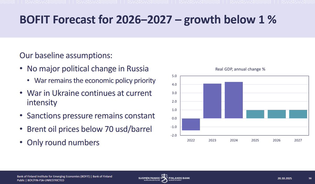 <a href="/C_Kazmierczak/">Cezary Kaźmierczak</a> BOFIT instytut banku Finlandi jest najlepszym zrodlem analiz stanu moskalskiej gospodarki tu link do opisu ich ostatniej prognozy:

bofit.fi/en/forecasting…

pronozuja poniżej 1% wzrostu PKB na 2026-27