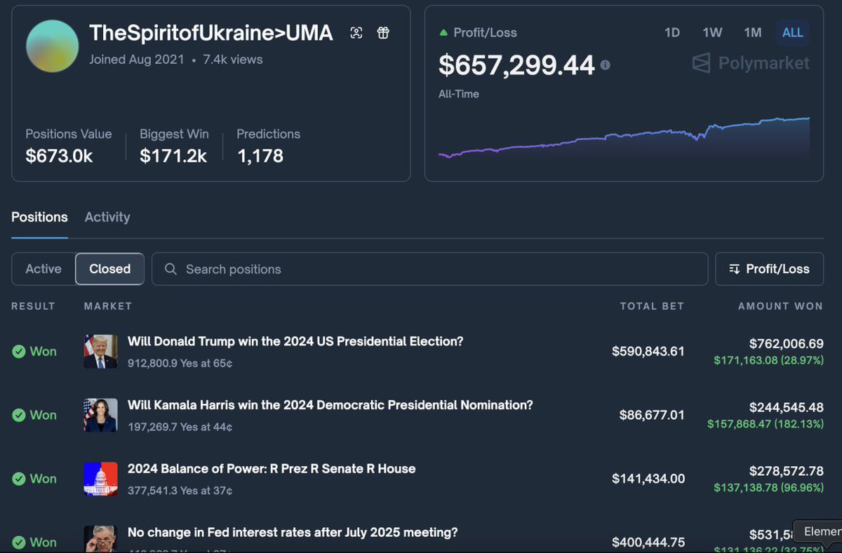 This guy is a literally a MONEY PRINTING MACHINE

He already made $657k without gamble, just by predicting on politics and crypto markets on <a href="/Polymarket/">Polymarket</a>

He's a old player since 2021 with 82% win rate

It seems he has a good skill how to outperform the market

His active