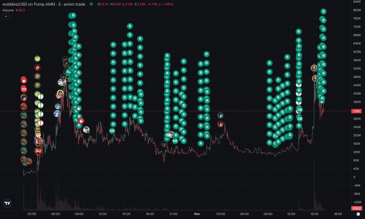 Always backing the chart

The $wobbles community is growing

The team’s leveling up every second

Big things loading 

multi-millions incoming.

Still sleeping on??? $wobbles 🐙🐙

CA: 9yZ5Ru8pbmJZ6Q2DKLCGXkaLNwkm83cnJ4QCw4PFpump
