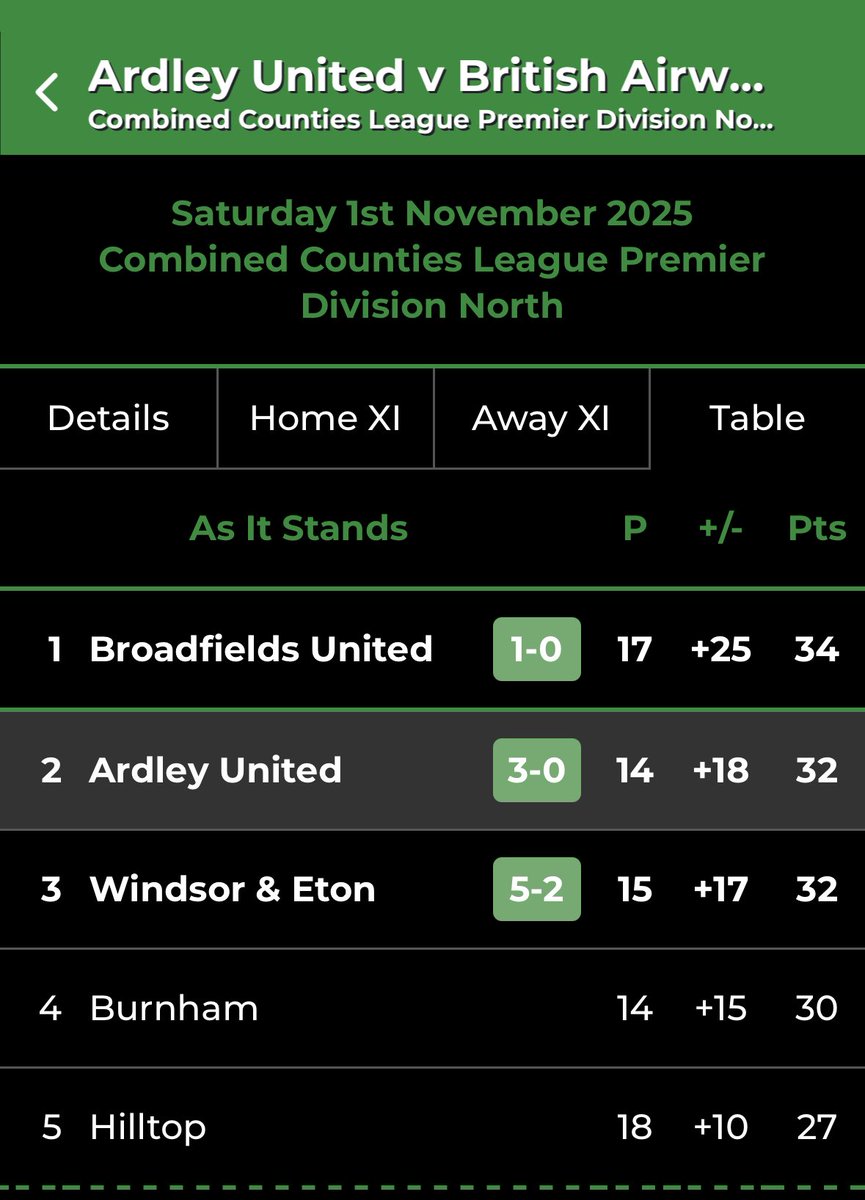 As the game stands…  <a href="/ardleyunitedfc/">Ardley United FC</a> win today… and end up only 2 points short of first with 3 GAMES IN HAND!!!

Want to sponsor the team that’s gonna win the league this season?

Get involved!!!!
