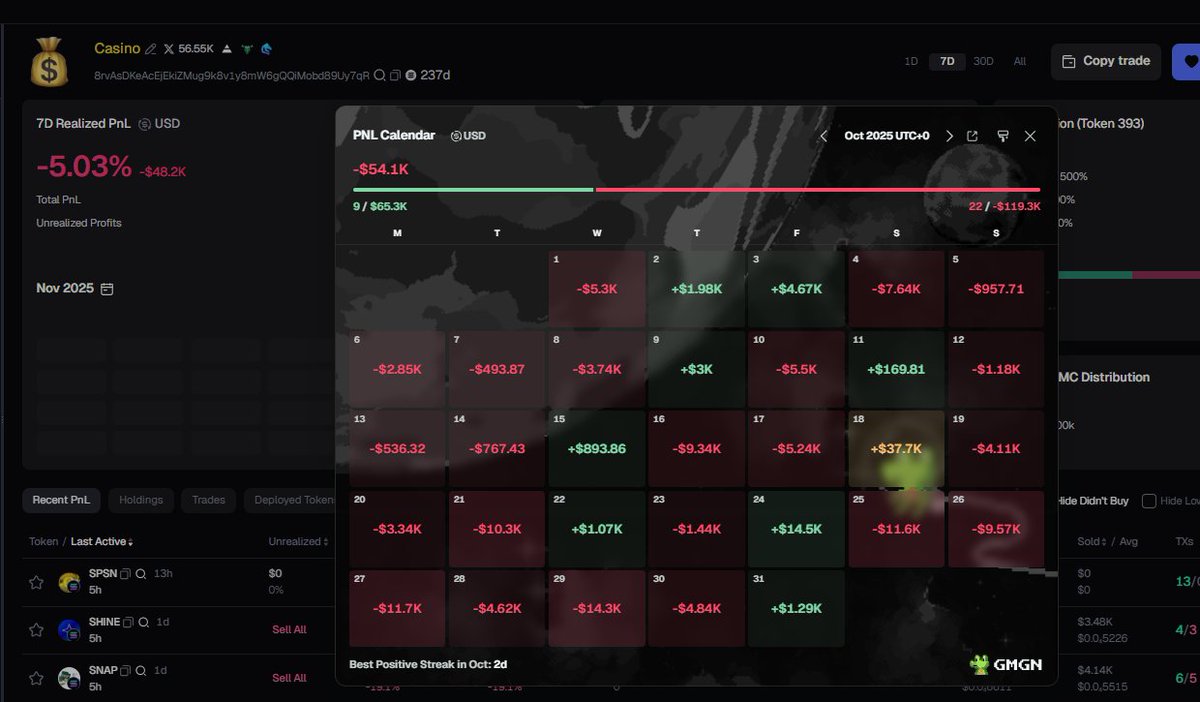 CryptoRetired11's tweet photo. @casino616 underperformed so hard this month, really disapointed. https://t.co/4BvSs0Eli4