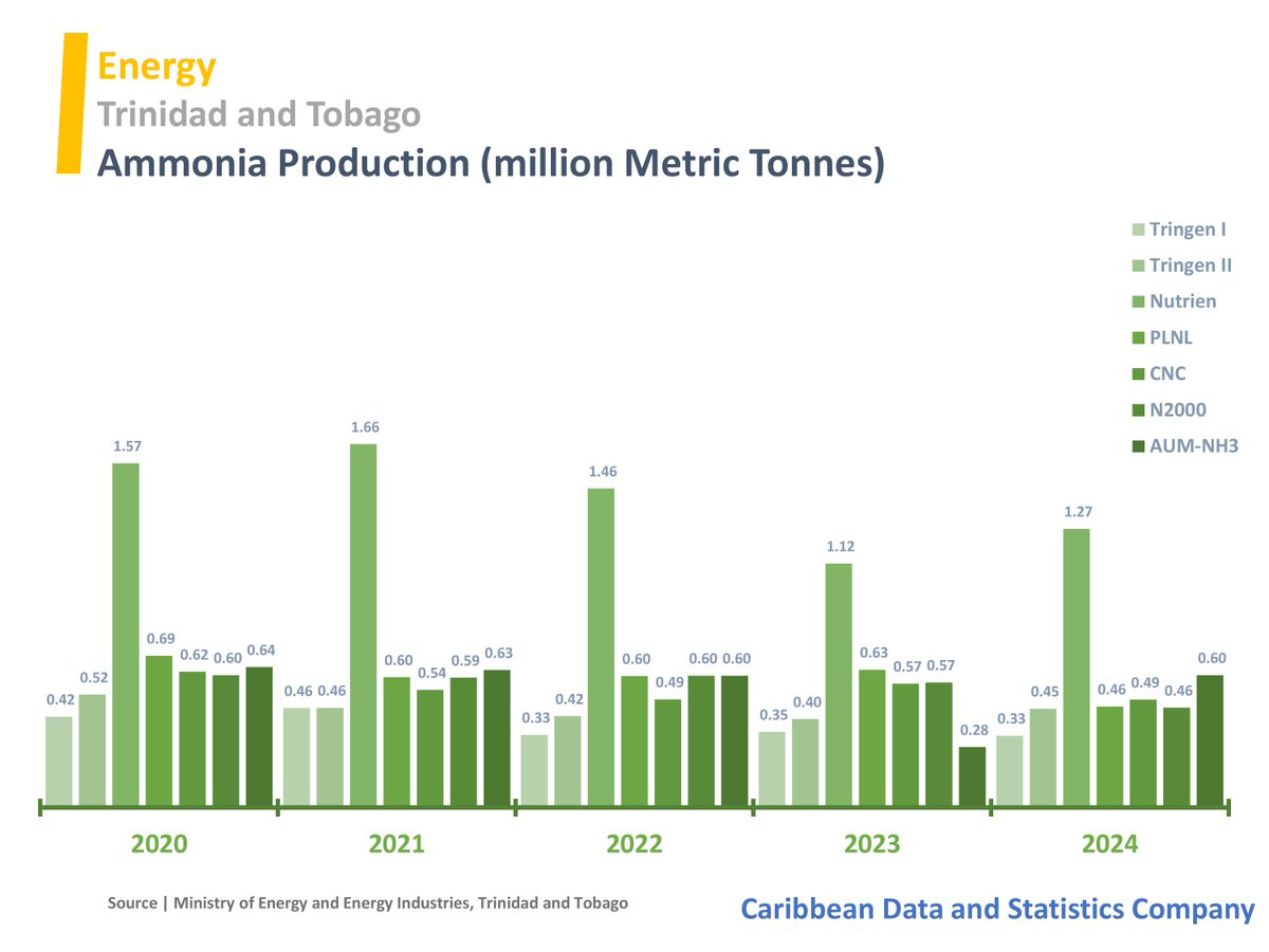 caribdatabase's tweet image. Trinidad and Tobago Ammonia Production
#TrinidadandTobago #Ammonia #CaribbeanData #CaribbeanStatistics