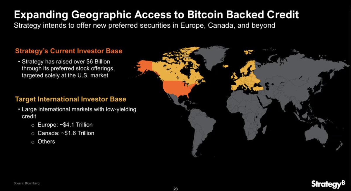 Z06Z07's tweet image. IF or when - a euro STRC launches is bigger than digital credit….,,,

🚨 The first Bitcoin FX market will go live.
$STRC (USD) + €STRC (Euro) = the world’s first cross-currency perpetual backed by BTC.
10 reasons this is historic 👇

1️⃣ Bitcoin now underwrites a dual-currency…