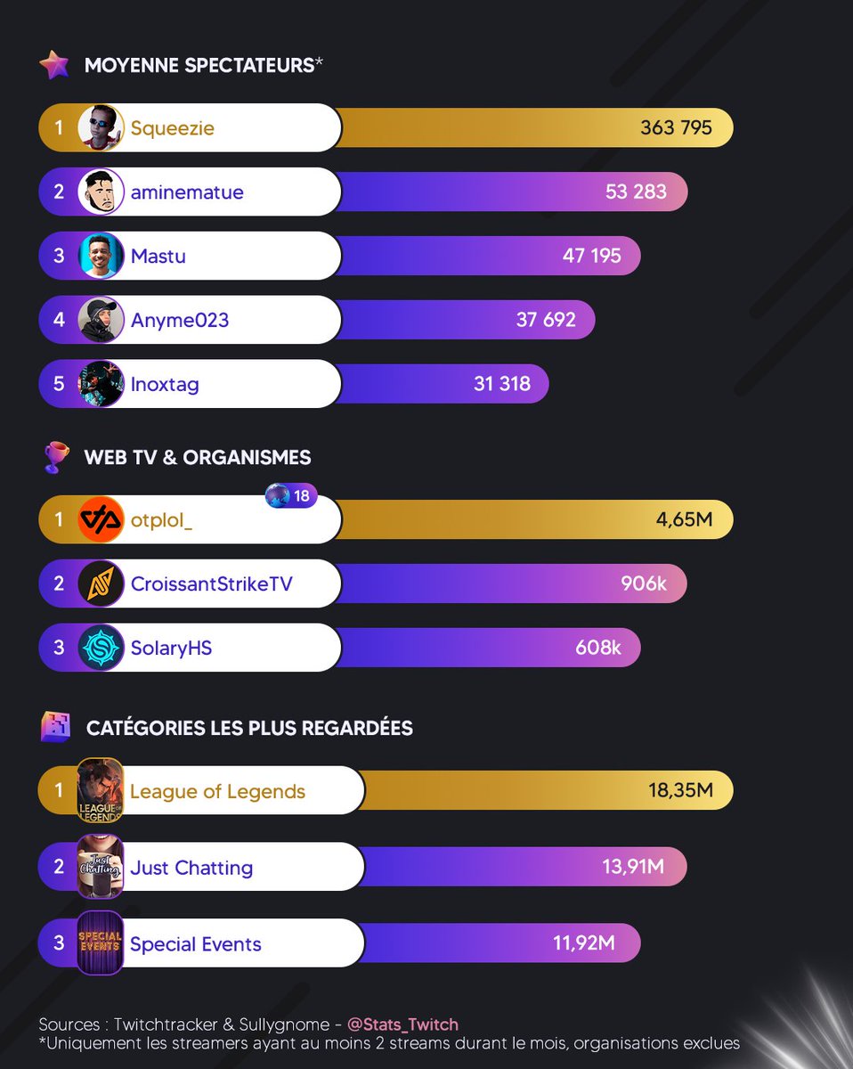 🏆🇫🇷 Les tops du mois d'Octobre 2025 ! 🏎️

🥇 <a href="/SqueezieTV/">Squeezie Industries</a> 
🥈 <a href="/Inoxtag/">Inoxtag ⚡️</a> 
🥉 <a href="/KametoTV/">KametoTV</a>