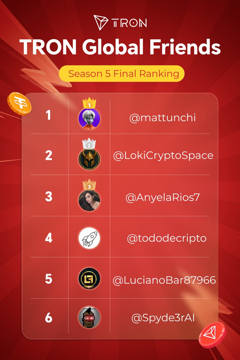 TronDao_ESP's tweet image. Feliz inicio de noviembre ✨

¡Gracias a todos por sus publicaciones en la 5a temporada de #TRONGlobalFriends!🎉

Felicitaciones a los siguientes creadores por obtener el premio de ranking (con tres contenidos que en total superaron las 10K visualizaciones).

🥇@mattunchi…