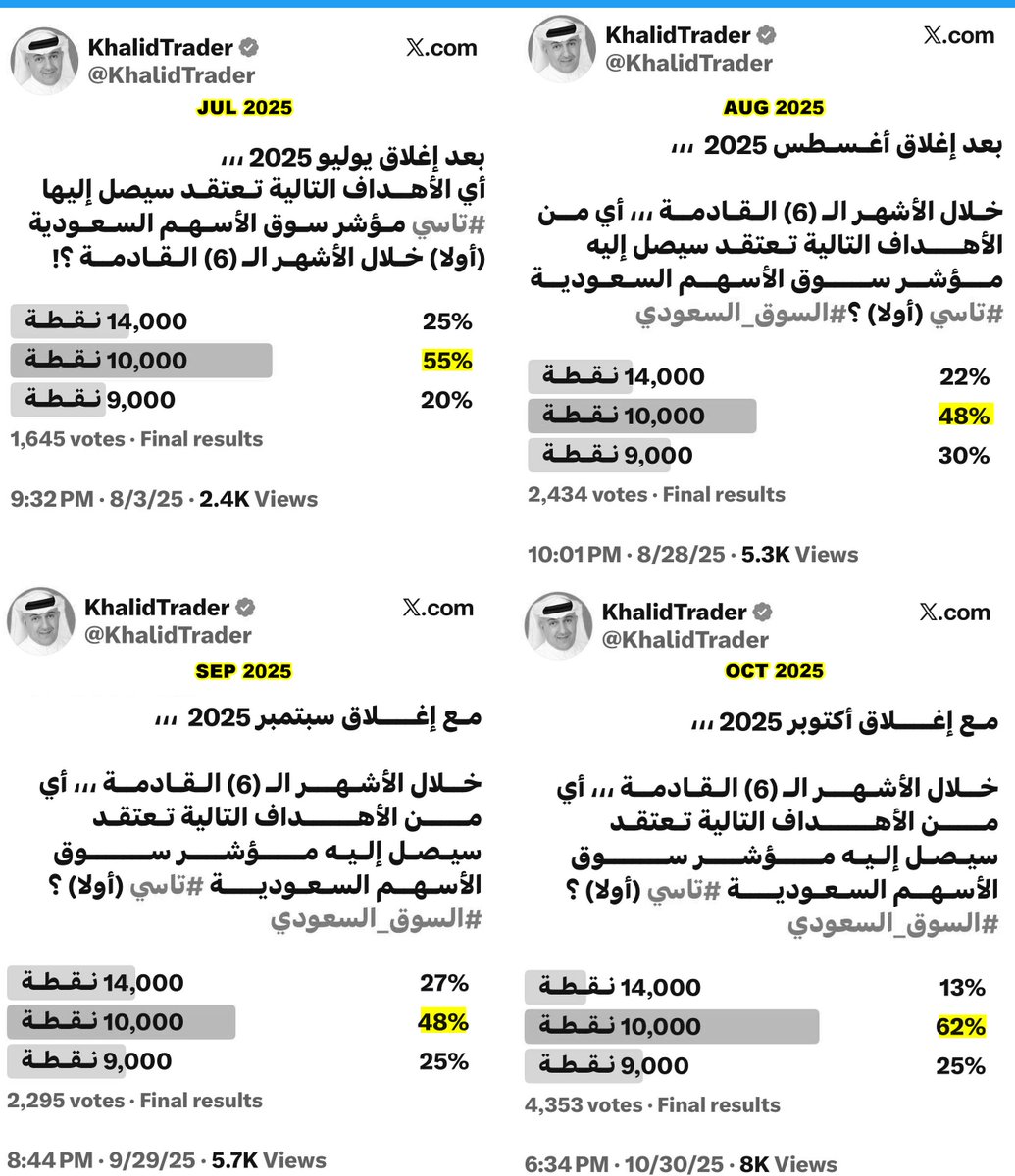 للشهر الـرابع ع الـتوالي ،،،

مـع ارتفاع تأكيدهم فــي الاستطلاع الأخير ،،، مــؤشـر ســــوق الأسهـم السـعوديـة #تاسي يستهدف 10,000 نقطة أولا قبل أي مستهدف آخـر كـمـا يعتقد أغلبية المستطلعين الذين شاركوا لذات السؤال مـنـذ يـوليو 2025.  #السوق_السعودي