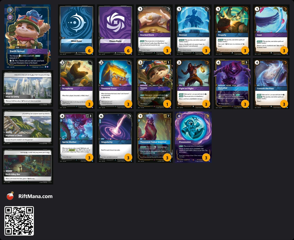 RiftMana's tweet photo. Four most viewed Riftbound decks this past week!

🥇Jinx by D1W_Hunter
🥈Teemo by xxmacksxx
🥉Lux by D1W_Hunter (again)
4⃣ Annie by Ritashi https://t.co/0VKbWjhAEG