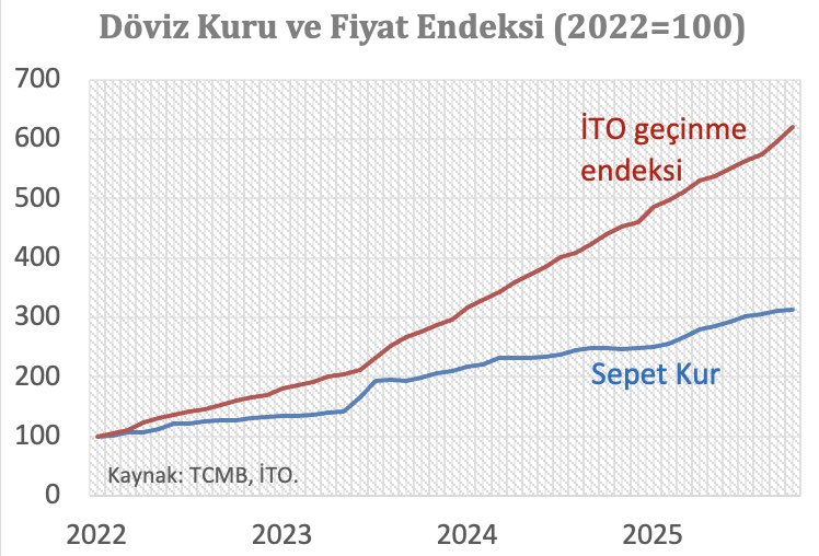 Sadece kuru tutarak enflasyonun tutulamayacağının en canlı ispatını yaşıyoruz.