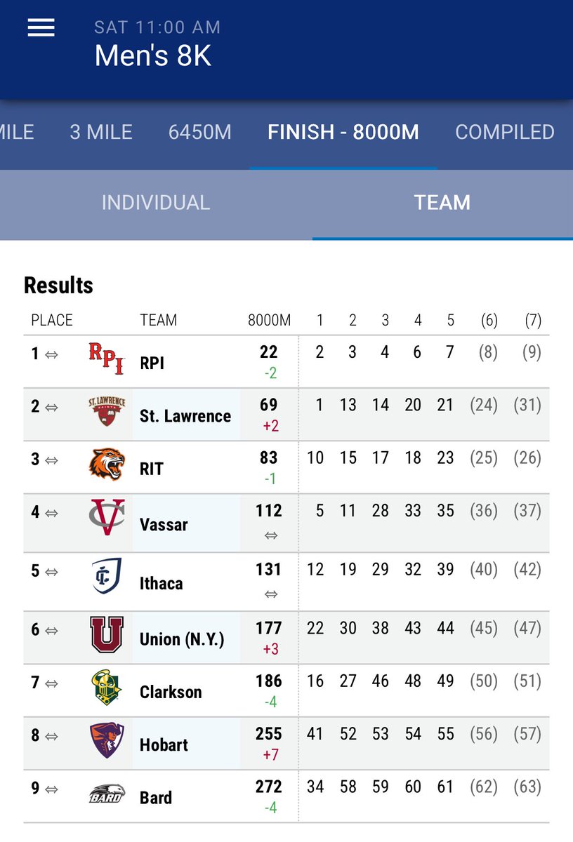 LLAthletics's tweet photo. Team Scores from the 2025 Liberty League Men’s Cross Country Championship! #LLXC
🥇@RPIAthletics, 22
🥈@SLUsaints, 69
🥉@RITathletics, 83 https://t.co/gUyJAUQKGn
