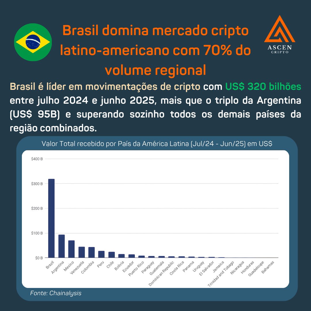 ascencripto's tweet image. 🟠Brasil concentra 70% do mercado cripto latino-americano

🇧🇷 Dados da Chainalysis mostram Brasil movimentando US$ 320 bilhões entre julho 2024 e junho 2025, mais que o triplo da Argentina (US$ 95B) e superando sozinho todos os demais países da região

#crypto #criptomoeda