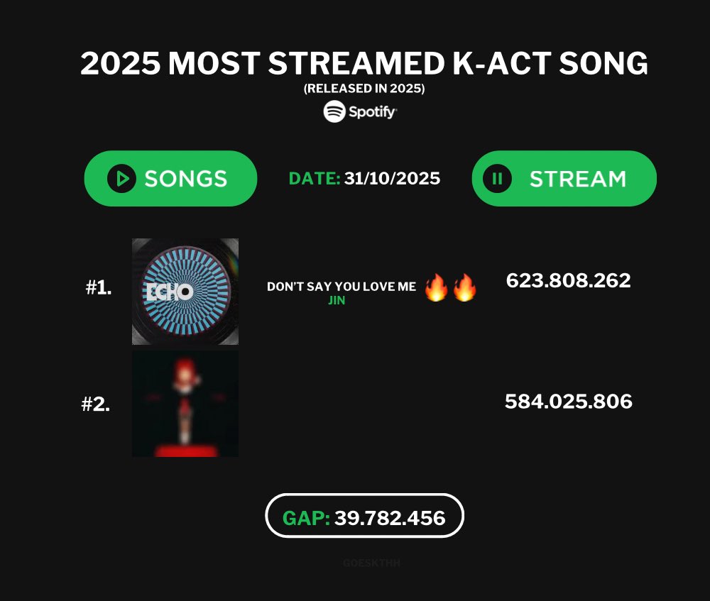 🚨 DIFUNDAN!
OCTUBRE TERMINÓ Y CERRAMOS CON CASI 40M DE GAP, PERO AÚN FALTA LA ELIMINACIÓN MENSUAL! NO SUELTEN POR NADA😭🙏🏻

Importantísimo recalcar: NUNCA se suelta, vamos por la placa 1B de Seokjin. 

STREAM X100 DSYLM
STREAM DSYLM
PANIC STREAM DSYLM
#Dont_Say_You_Love_Me