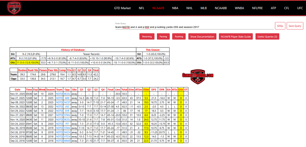 Notre Dame has gone over the total in 11-straight games when playing on the road following a home win in which they rushed for over 200 yards. 

The Irish crush the number in these games averaging 12.8 points over the total. #FightingIrish #NotreDame #CollegeFootballPicks