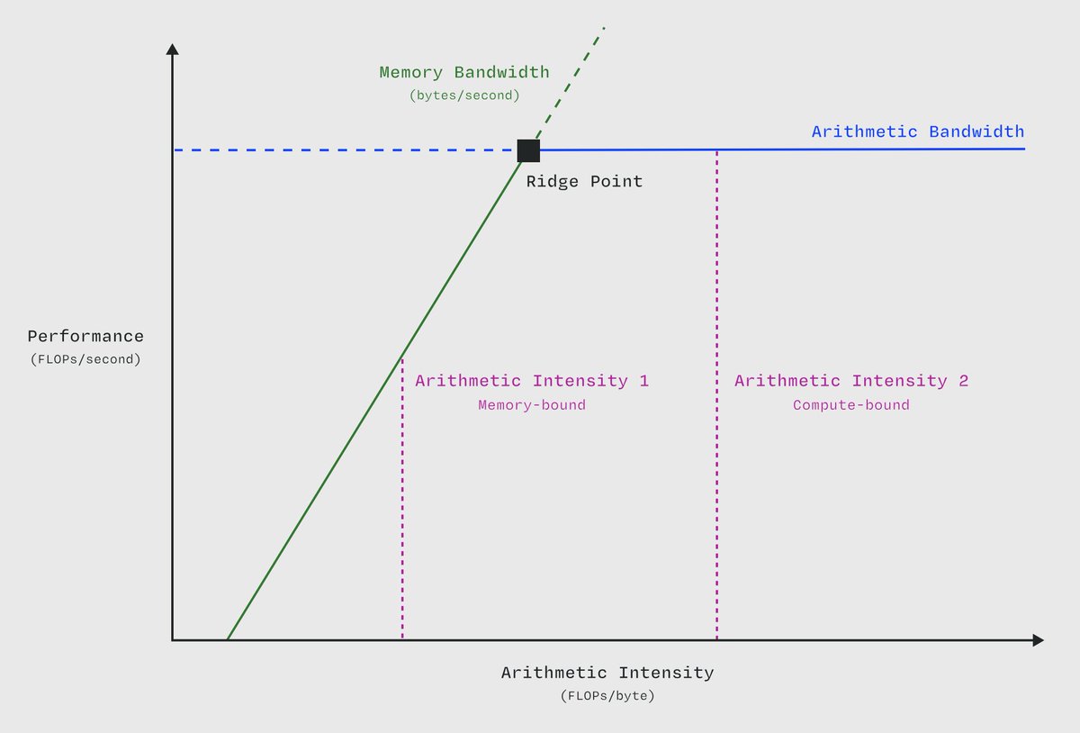 mohitwt_'s tweet image. GPU Bottlenecks Explained:

every GPU has one mission, to process massive amounts of data as fast as possible. but no matter how powerful the hardware, something always ends up limiting that speed. that limiting factor is the bottleneck, the point where performance gets stuck.…