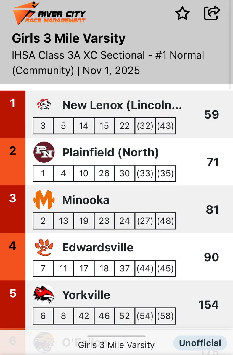 Girls finish 2nd at todays IHSA sectional on to state next weekend