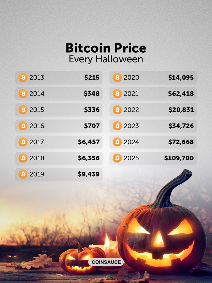 A little late for Halloween. But still early for buying #Bitcoin (and $MEMECO too)

#BTC #Memecoin #meme #halloween