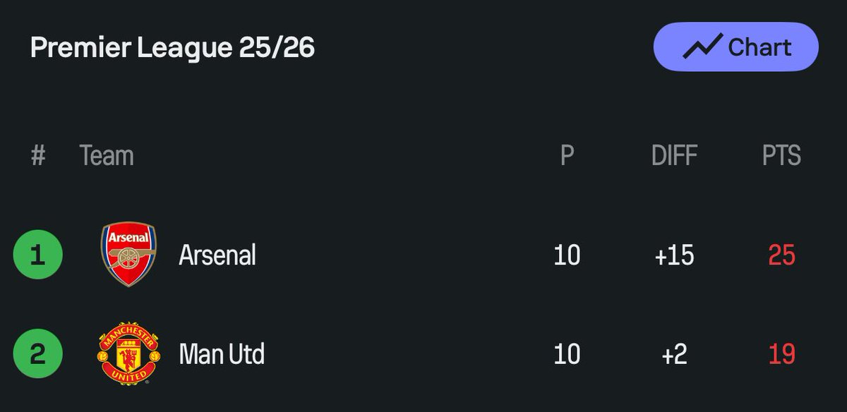 Arsenal your worst nightmare is behind you.