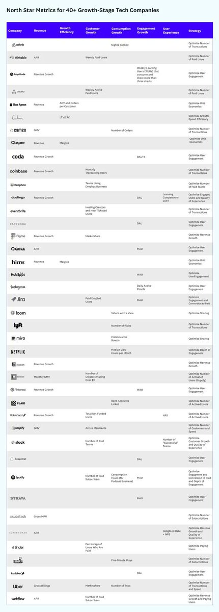 nurijanian's tweet image. This HUGE list of North Star metrics for different companies is still freakin&apos; impressive.

Link in the description 👇