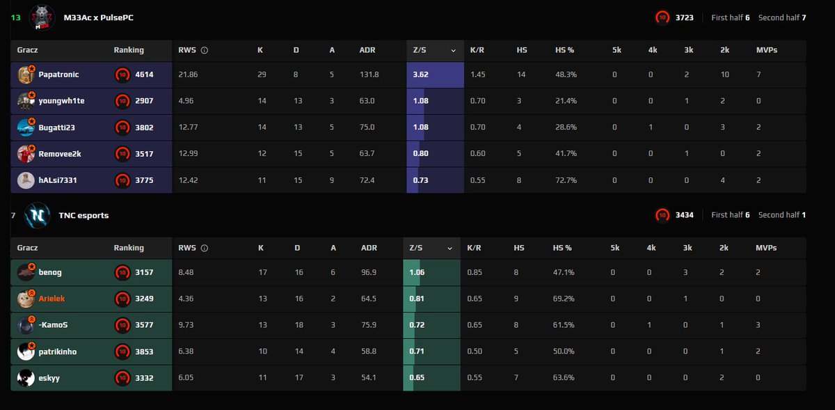 Niestety, przegraliśmy następny mecz w <a href="/ESEA/">ESEA League</a> Main i mamy na razie 4:3. 🫤
Nasi przeciwnicy wystawili jednego zawodnika i to wystarczyło, aby nas pokonać. Gorszy dzień, drużynowo nic nie wychodziło i indywidualnie też. 
Od następnego meczu na kolejny winstreak wchodzimy 🫠🫠