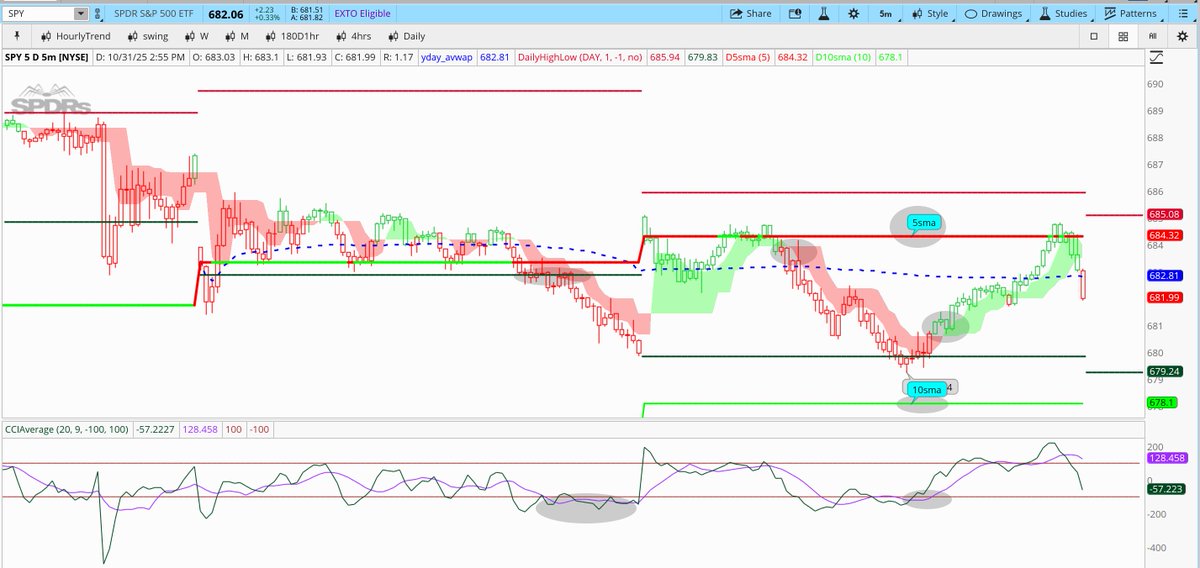 pkay2402's tweet image. #Education #intradaytrading 
Most traders gets chopped out intraday playing in the middle of the range. Identifying spots with best risk reward intraday can reward handsome. 

Highlighted some areas for Thursday and Friday

tos.mx/!xRqqLniv