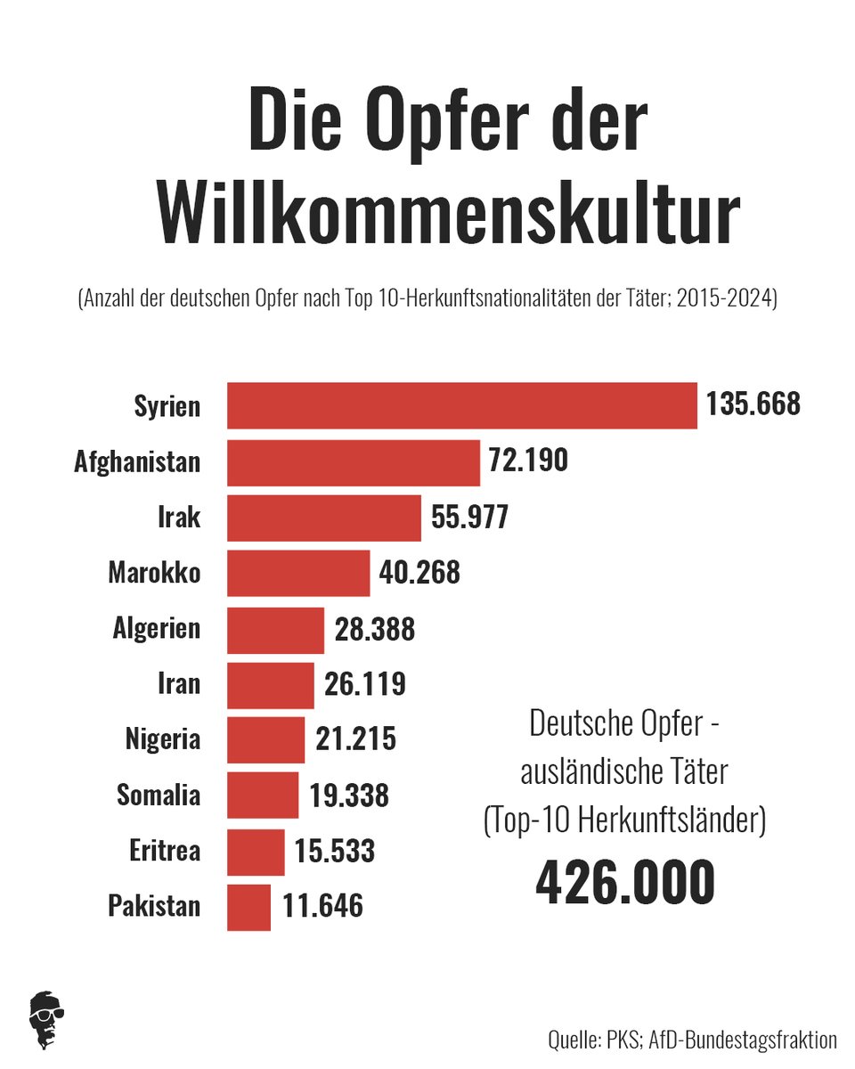 Die "Bilanz" von zehn Jahren Willkommenskultur: Zwischen 2015 und 2024 wurden 426.000 Deutsche Opfer einer Straftat ausländischer Täter. Das ergab eine Kleine Anfrage der <a href="/AfDimBundestag/">AfD-Fraktion im Deutschen Bundestag 🇩🇪</a>  (21/2366).