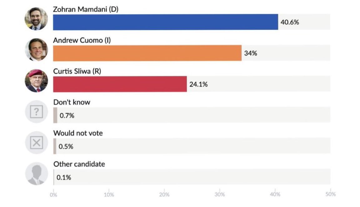 EYakoby's tweet image. BREAKING: A new poll has put Zohran Mamdani and Andrew Cuomo within five points of each other.

This race isn’t over, make sure to vote.