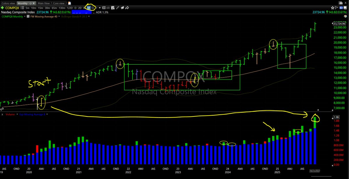 DarvasBoxAI's tweet image. as a Signals trader I&apos;m conscious of &quot;starts&quot; of Trends and then looking for signs of a trend ending

Most people look for/see price-based signals like Bearish Shooter bars which have strong track records (though nothing works 100%), but what we haven&apos;t seen in ages is a…
