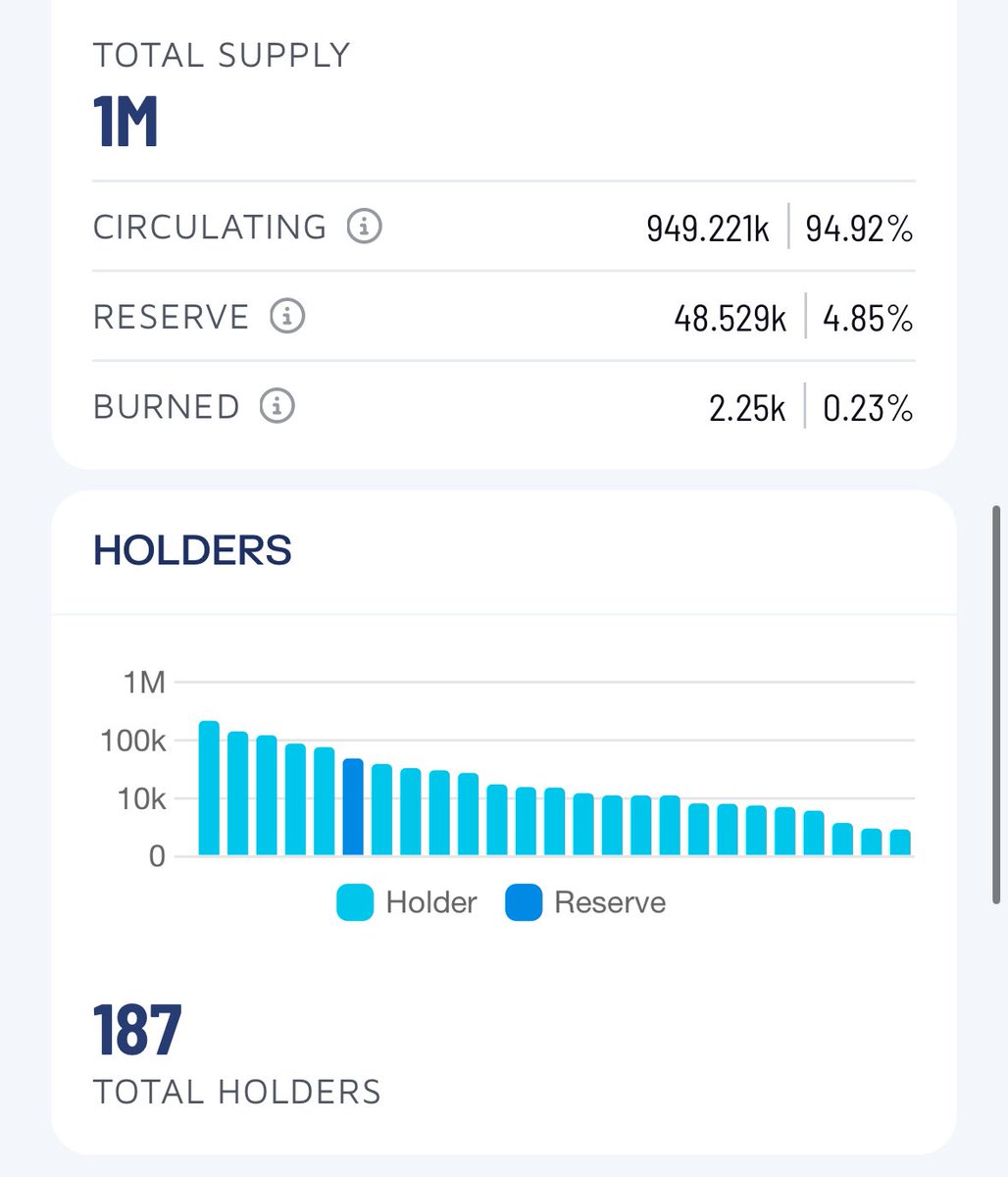 ConnectionMach's tweet image. Crypto isn’t safe?

Crypto will make you lose money?

Crypto isn’t something many are involved?

Well my token on the Algorand Blockchain is doing well. Look at the wallets of who’s holding from a year ago. 

NMI started at .003 l, it’s much higher than that. 

Link is in bio