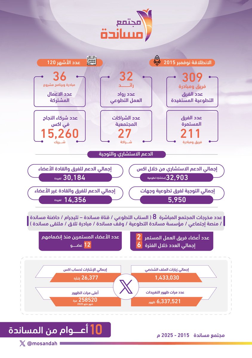 عقد من العطاء (2015–2025)

من نوفمبر 2015 حتى نوفمبر 2025، طوت #مساندة  عشر أعوام من #العمل_التطوعي  والتمكين المجتمعي، عقدٌ كامل حمل في طياته مبادرات نوعية، شراكات مؤثرة، فرق مستمرة، وأثر إنساني وواقعي متجدد🧡

#١٠_اعوام_من_المساندة