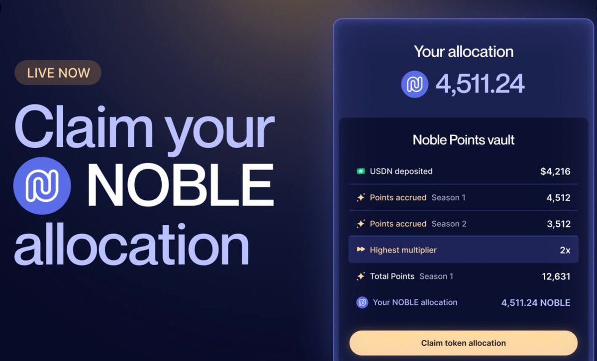 NFTMintLord's tweet photo. We can now check our NOBLE airdrop allocation 🪂
This amount can still increase because Season 2 is ongoing, but since I only participated in Season 1, my allocation is already fixed at 12k $NOBLE 🎁
Check here 🔗 https://t.co/WxI2XloF0f
#NOBLE $USDN #USDN https://t.co/oMWGb4o7rg