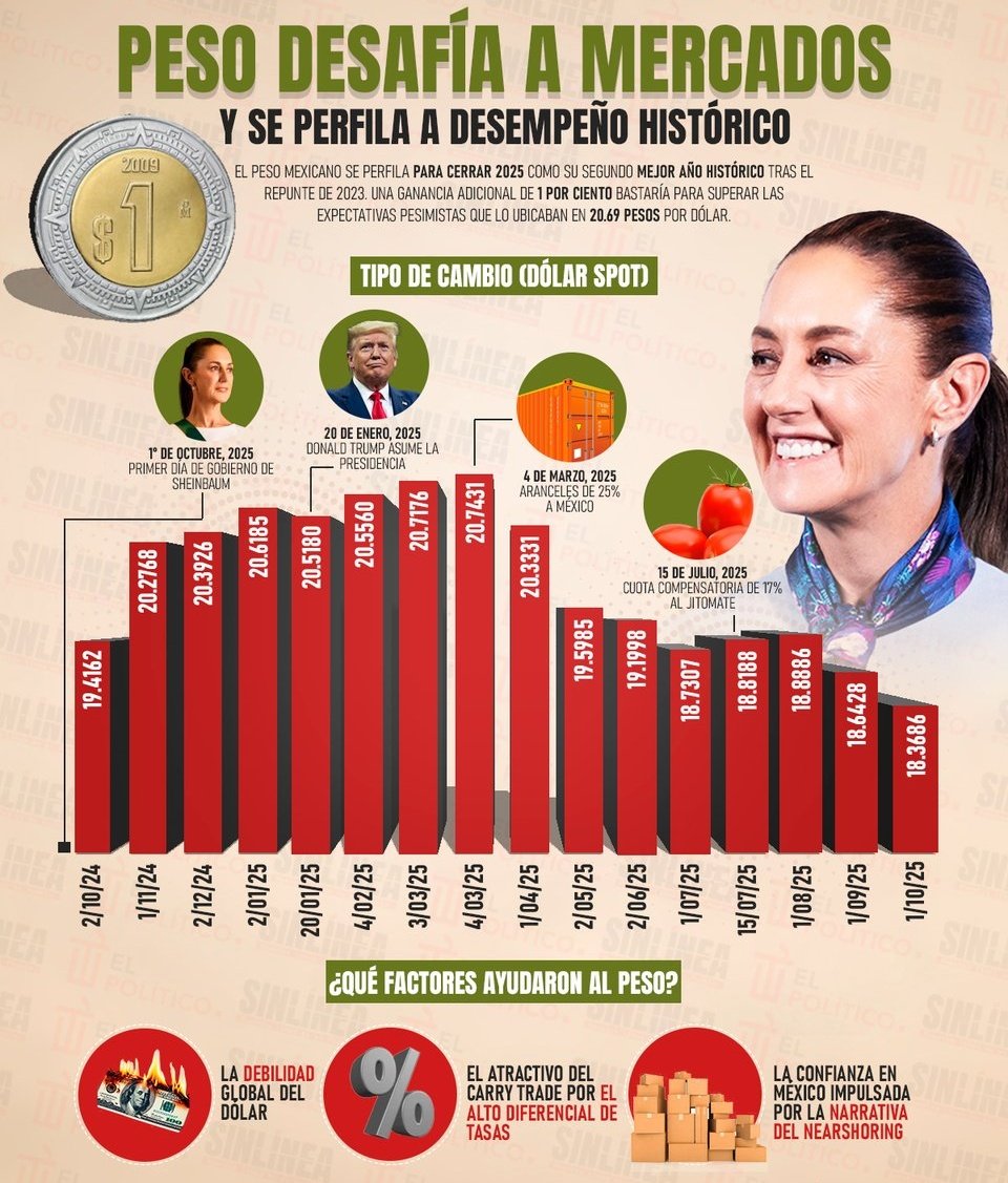 Desde que el peso ya no sufre los descalabros que padecía con las RATAS del PRIAN, ya no ha habido necesidad de contratar a la Dra. Legarreta para que explique que no nos afecta 😂