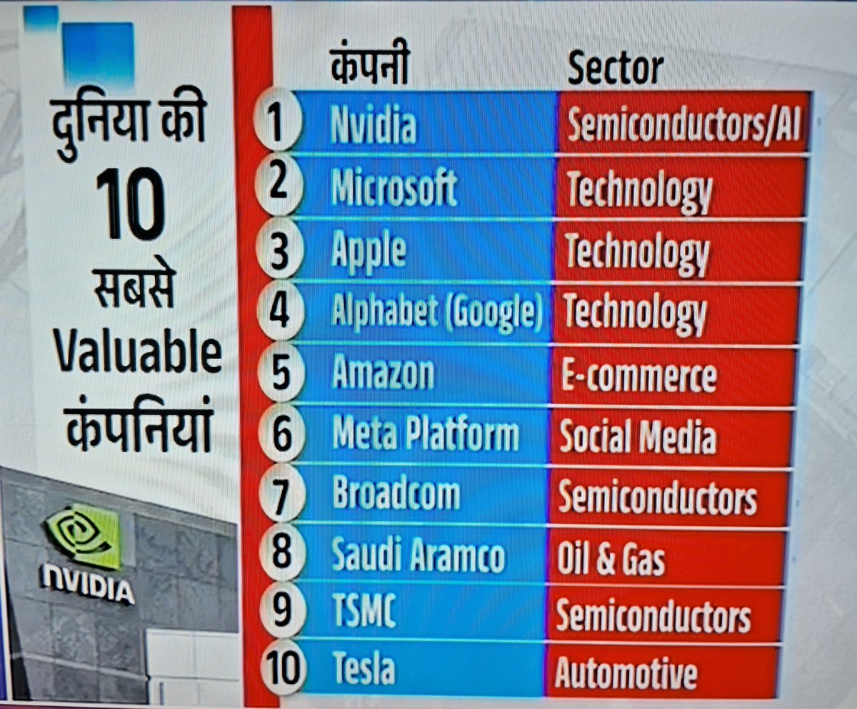 समय बोलता है; वर्तमान और भविष्य में विश्व की सबसे बड़ी कंपनियां कैसे कोई देश विश्व के देश का नेतृत्व कर सकता है उसके पास कितनी समृद्धि है इस पर उसका नेतृत्व निर्भर करता है पूरे विश्व को नेतृत्व देने के लिए #author #authorsudeshtomar