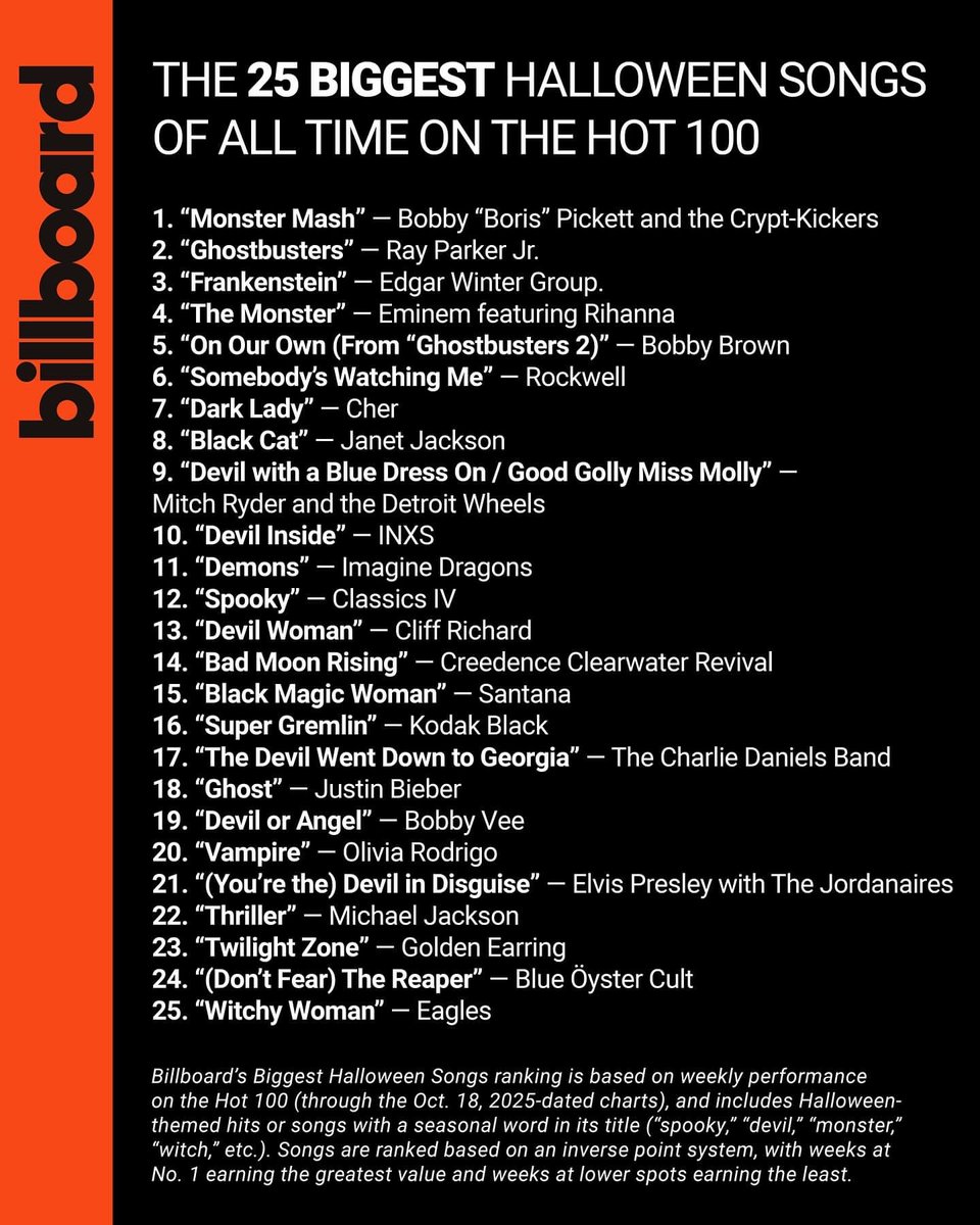 Billboard recently published their top 25 Halloween songs of all time. <a href="/KingBobbyBrown/">BOBBY BROWN</a>'s "On Our Own" placed at No. 5 on their list. 👏🏾🎊🎉 

“On Our Own” originally peaked at No. 2 on the Billboard Hot 100 back in 1989 👏🏾  
Repost instagram.com/p/DQfIO3qEXB1/
 billboard.com/lists/biggest-…