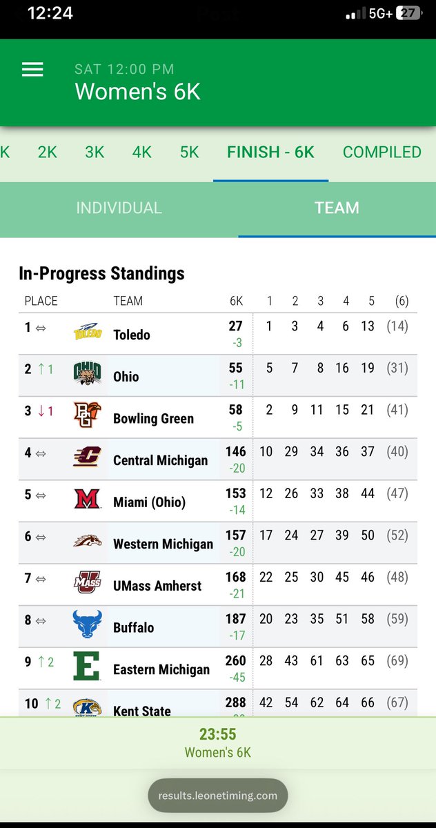 BtotheBlair's tweet photo. Clean sweep for team and individual titles!

Way to go ladies!!!

@ToledoXCTF #TeamToledo 🚀📈 https://t.co/oQGklGSdhg