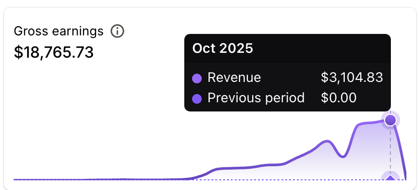 $3K monthly revenue from my SaaS apps. I’ll need to start paying for the HeyMantle monthly subscription soon (I hope)