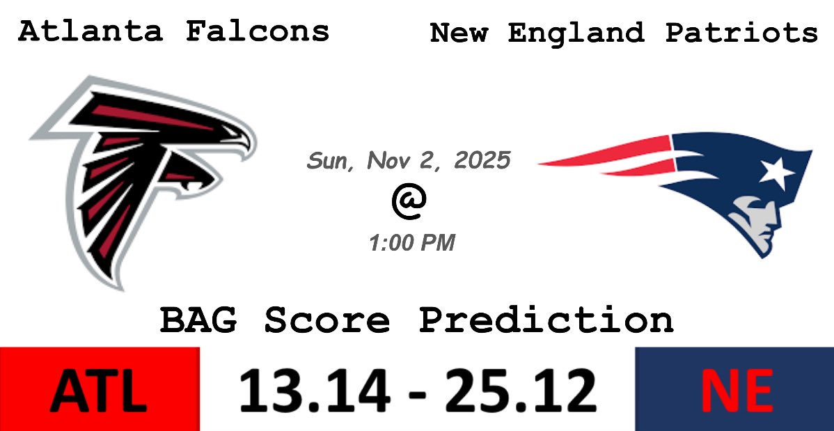 BAGnfldata's tweet photo. Week 9 - 1PM Score Predictions (1/2)
#gettheBAG #NFL #scorepredictions #NFLdata #dataanalysis #nflsunday #sportshandicapper #nflpicks #NFLhandicapper #NFLpredictions https://t.co/l2JJrqWXrR