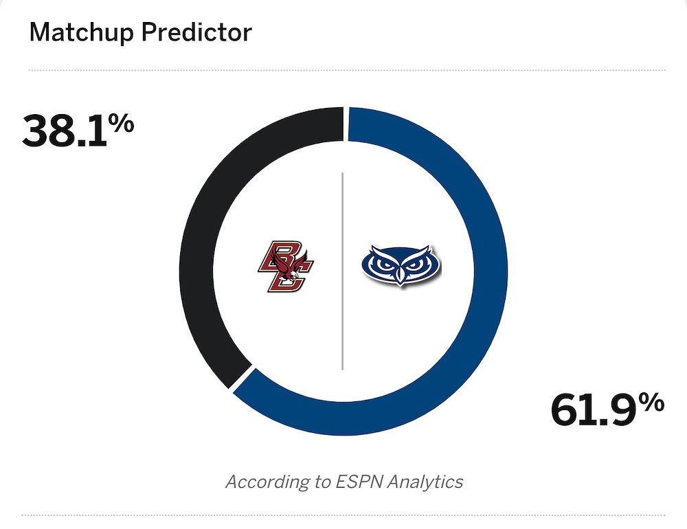 FAU_Owls_Nest's tweet image. 🚨BREAKING🚨 #FAU opens as 1⃣ Point FAVORITE in early lines vs #BostonCollege with #ESPN analytics giving the Owls a 61.9% win probability 🦉🏀