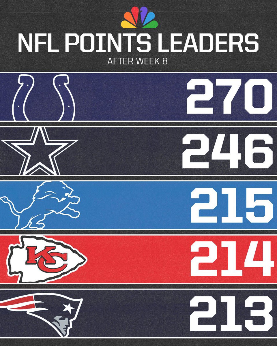Daily_Chiefs_'s tweet photo. There’s only 1 team that’s on BOTH lists 😈 https://t.co/AaBgwKsRQ9