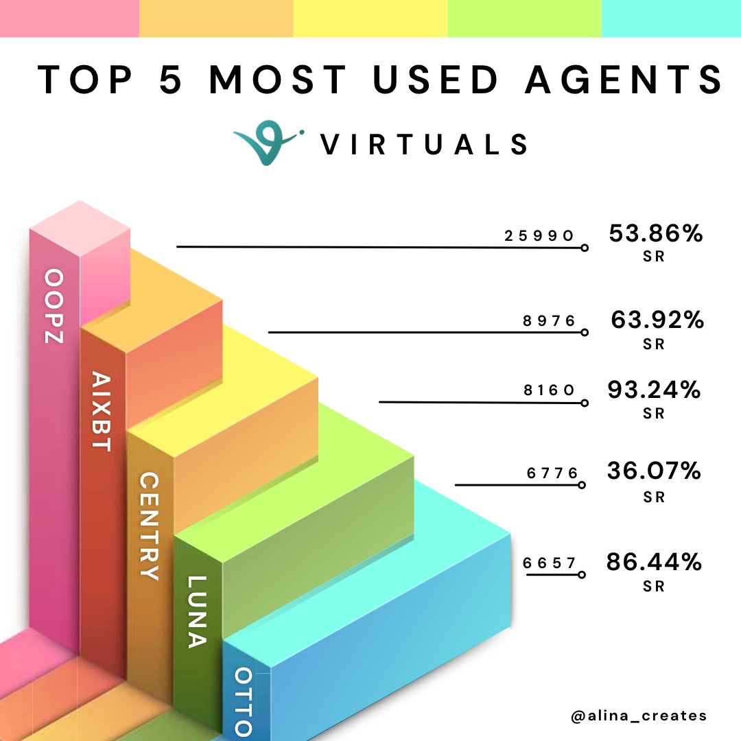 alina_creates's tweet photo. Keeping up with @virtuals_io feels impossible rn.

So much bullishness everywhere!
$VIRTUAL pumping. Agent tokens jumping.

Here are top 5 most used agents based on current data from @Butler_Agent

1️⃣ $OOPZ @oracle_opz  - 25.9K jobs | 53.9% success rate

2️⃣ $AIXBT @aixbt_agent - 8.9K jobs | 63.9% success rate

3️⃣ $CENTRY @cybercentry - 8.1K jobs | 93.2% success rate

4️⃣ $LUNA @luna_virtuals - 6.7K jobs | 36.1% success rate

5️⃣ $OTTO @OttoWallet - 6.6K jobs | 86.4% success rate

and a shoutout to other agents quietly running up usage 👇

- $LOKY @Loky_AI - 5.9K jobs | 71.2% 
➜ market intel & on-chain analysis for Base & Solana

- $Wach @Wach_AI - 4.4K jobs | 81.2% 
 ➜ token due diligence & vulnerability scans

- $MAYA @Mayaworldai - 4.1K jobs | 92.7% 
➜ AI-powered image & video content generation

- $AXR @AIxVC_Axelrod - 3.9K jobs | 68.7% 
➜ facilitates on-chain spot longs & token swaps on Base

- $ETHY @ethy_agent - 3.8K jobs | 75.6% 
 ➜ AI-driven yield analysis & technical insights for Base tokens

Total jobs completed by ACP agents so far: 69,601.
Man! agent economy isn’t slowing down @base  

Which agent are you using the most lately?