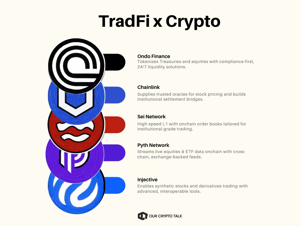 ourcryptotalk's tweet image. 📊 TradFi x Crypto

Projects like $ONDO $LINK $SEI $PYTH and $INJ are leading efforts to bridge traditional finance with crypto.

Their work is enabling stock tokenization and building the infrastructure for more accessible, global markets.

➮ $ONDO | @OndoFinance

Asset…