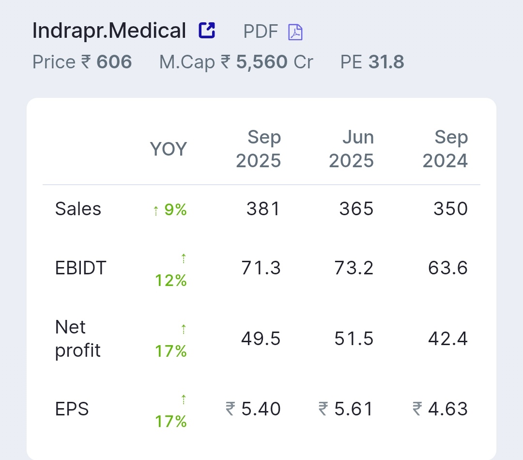 tradekatadka's tweet image. #indraprasthamedical posted good result
Not a buy sell recommendation
#nse
#bse
#nifty
#StockMarket