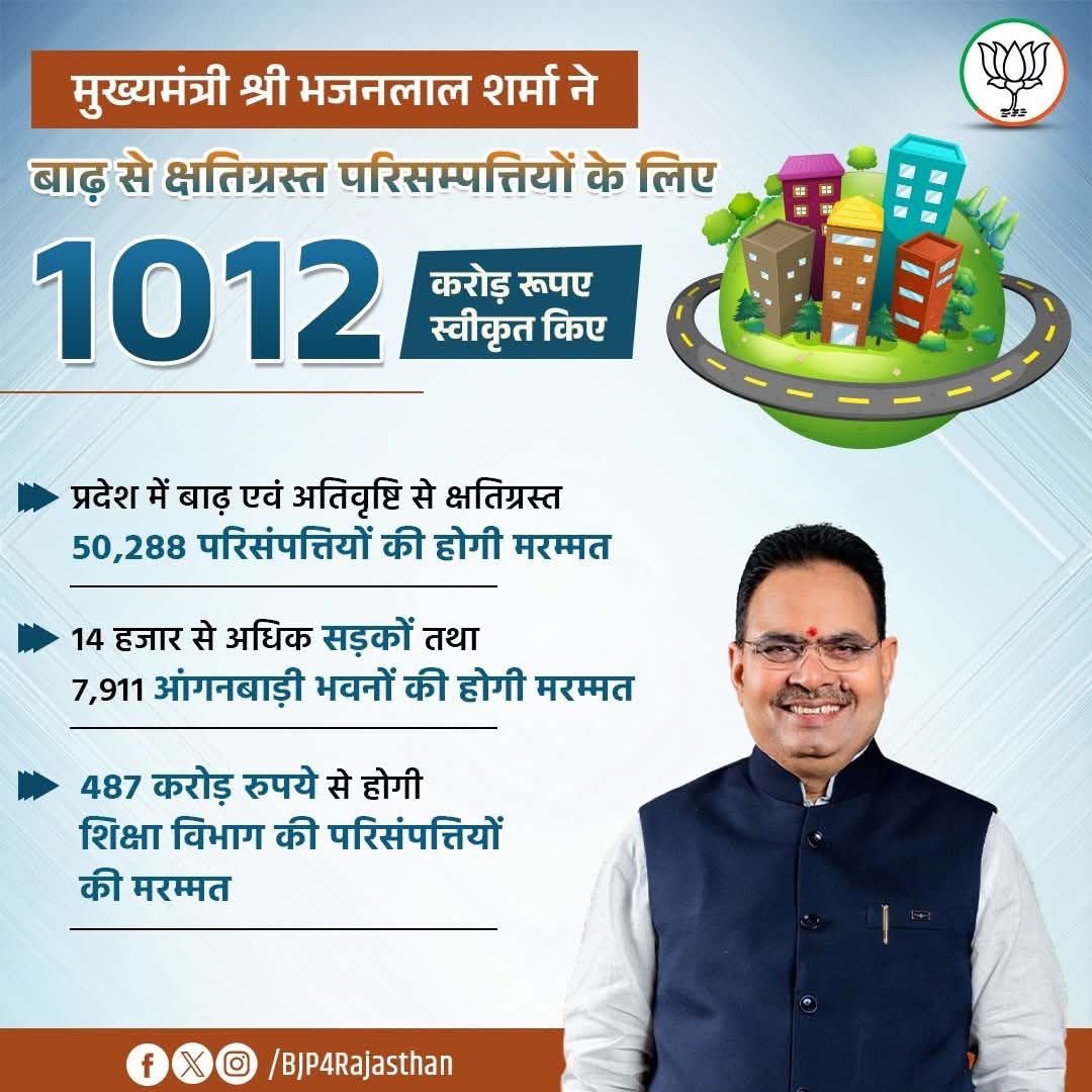 माननीय मुख्यमंत्री श्री <a href="/BhajanlalBjp/">Bhajanlal Sharma</a> जी ने बाढ़ से क्षतिग्रस्त परिसम्पत्तियों के लिए 1012 करोड़ रूपए किए स्वीकृत ।

प्रदेश में बाढ़ एवं अतिवृष्टि से क्षतिग्रस्त 50,288 परिसंपत्तियों की होगी मरम्मत।