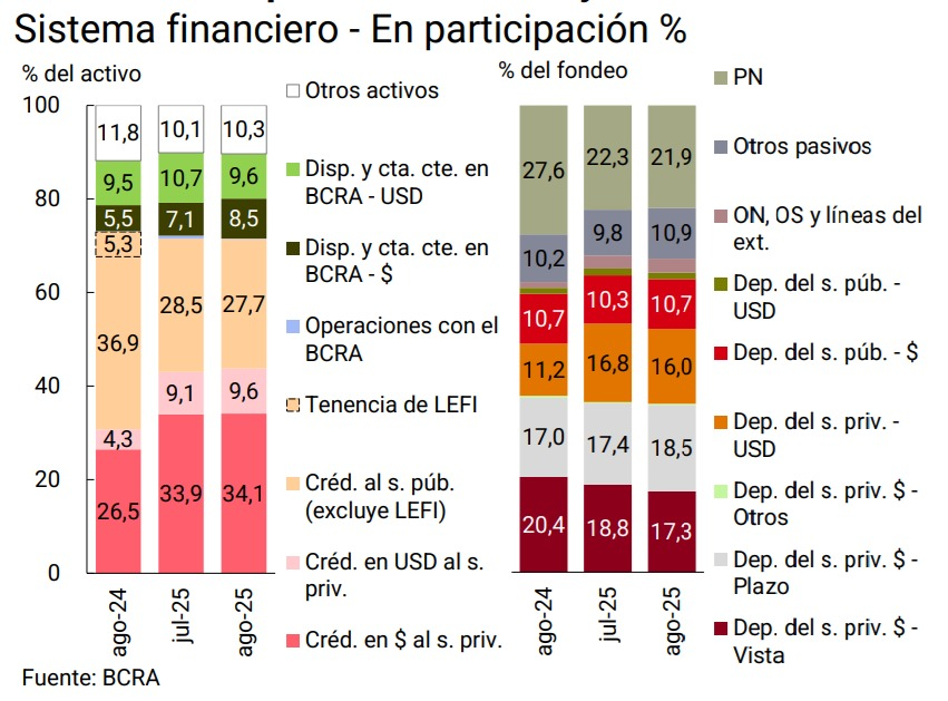Felii_N's tweet photo. En un contexto de un PROGRAMA económico con ⚓️⚓️⚓️: fiscal, monetaria, cambiaria, miles de desregulaciones que ya se implementaron claves para la producción (como la importación de maquinaria usada) y una apertura comercial inteligente. A su vez, despejado el pánico al riesgo kuka o riesgo político que llevó a que los agentes tomen cobertura al tipo de cambio entorno al 40% del M2 (un % demencial), llevando los agregados a niveles ridículos y muy por debajo del promedio histórico (el cual es un nivel bajo tmb para esta macro robusta). Asimismo, la exposición de los bancos al sector público (cuanto tienen los bancos de titulos públicos) ya se normalizó a niveles entorno al 25%. Con una deuda en moneda nacional entorno al 10% del PIB con privados y una deuda en moneda extranjera entorno al 13%. Por último, con un esquema de bandas en donde hay récord en CANTIDADES de exportaciones y que van a mejorar por baja del riesgo país (abaratamiento del financiamiento para la inversión).

Es de esperar que:
✅La curva de tasa fija en pesos primero profundice su inversión, ya que con la baja del riesgo país y el inminente exterminio de la inflación, los agentes van a buscar asegurarse estos niveles de tasas por un periodo de tiempo lo más extenso posible (viene la epoca del devengamiento de tasas y no tanto de la apreciación de capital). Recordemos que no va a existir más oferta de estos títulos, debido a que hay superávit fiscal y a que la demanda local se le van a sumar inversores extranjeros para usufructar estos niveles de tasas que no existen en otros países; nos encaminamos a un exceso de demanda de bonos en pesos que compriman fuertemente las tasas reales y nominales y hagan que la sostenibilidad intertemporal de la deuda este maás que garantizada. Otro punto que todavía no se ha mencionado mucho, es el hecho de que el mayor crecimiento del país va a continuar licuando fuertemente este stock "limitado" de deuda en moneda local. Retomando, luego de la profundización de la inversión de la curva de tasa fija, observaremos un empinamiento de esta curva para ya contar con una curva normalizada y empinada.
✅ El stock de la deuda en moneda extranjera también es limitado (alrededor de 13% del PIB), por lo tanto veremos una profundización en el empinamiento de la curva y luego una baja a lo largo de la curva a medida que continua la baja del riesgo país y la tasa libre de riego de la FED. Este stock también se irá licuando con el crecimiento y el superávit fiscal.
✅ Con este TCR con expo récord y estos niveles demacrados de agregados monetarios y exposición al sector publico por parte de los bancos; no debieramos ver que la tan necesaria remonetización de la economía se de mediante el "punto anker", sino que, como bien dijo el Presidente, contra compra de reservas por parte del BCRA (siempre y cuando la demanda de dinero, la inflación y los activos financieros así lo indiquen).