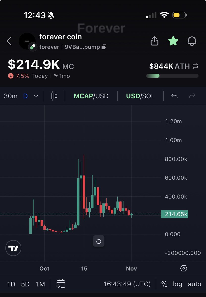 $forever coin is 36 days old

17 days without going below $200k market cap 

Still over 1000 holders 

Over 1000 X community members 

Daily buy backs from the dev (me) 

The most simple phrase, one of the most used phrase in CT 

“let’s win forever” 

Simple. 

Daily chart is