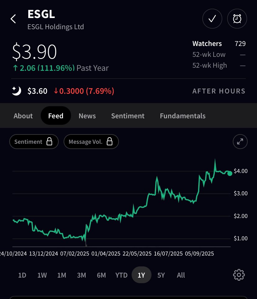 Steady consolidation is keeping $OIO grounded. Each retest of support reinforces confidence that $8 could be the next realistic milestone. $ESGL $GOOGL