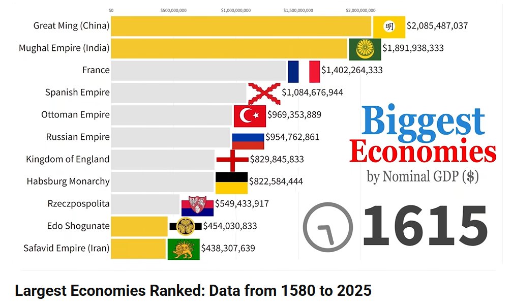 Buntownik's tweet image. Wiecie, że były takie czasy, gdy Rzeczpospolita była 9 gospodarką na świecie??
Nie, nie za komuny!  #DataIsBeautiful   
youtube.com/watch?v=M99vej…