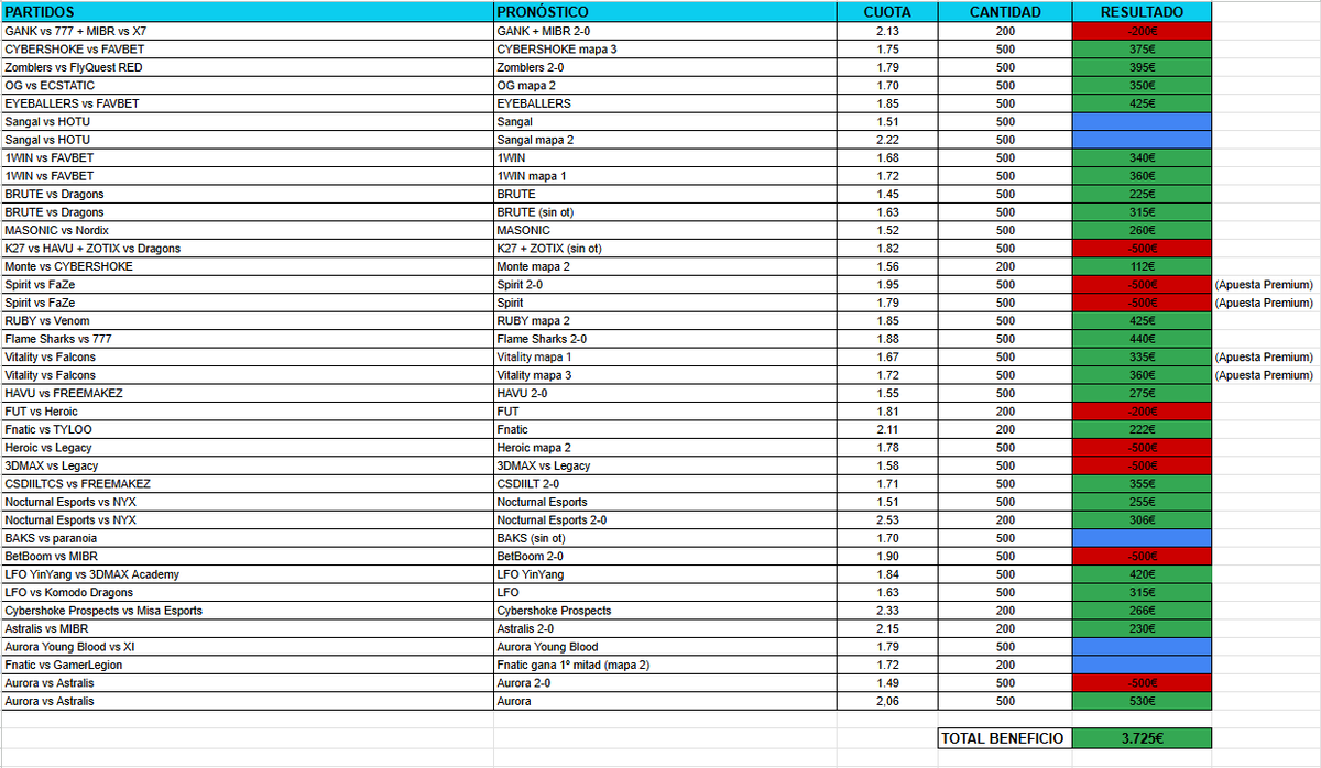 📊 𝗘𝗦𝗧𝗔𝗗𝗜́𝗦𝗧𝗜𝗖𝗔𝗦 𝗢𝗖𝗧𝗨𝗕𝗥𝗘

💰 +3725€

➡️ t.me/+B65oaDw_4jhmN…