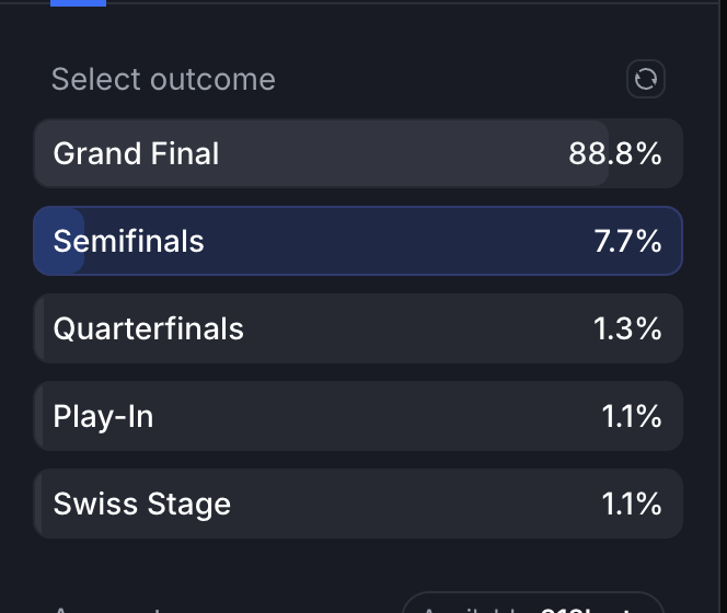Placed a little bet a while ago on Myriad that T1 gets to the grand final, which is going well so far.  

However they are still in the semifinal and will face TES tomorrow which is a solid team as well.   

I think the chance of T1 losing is def more than 8%. I'm not only